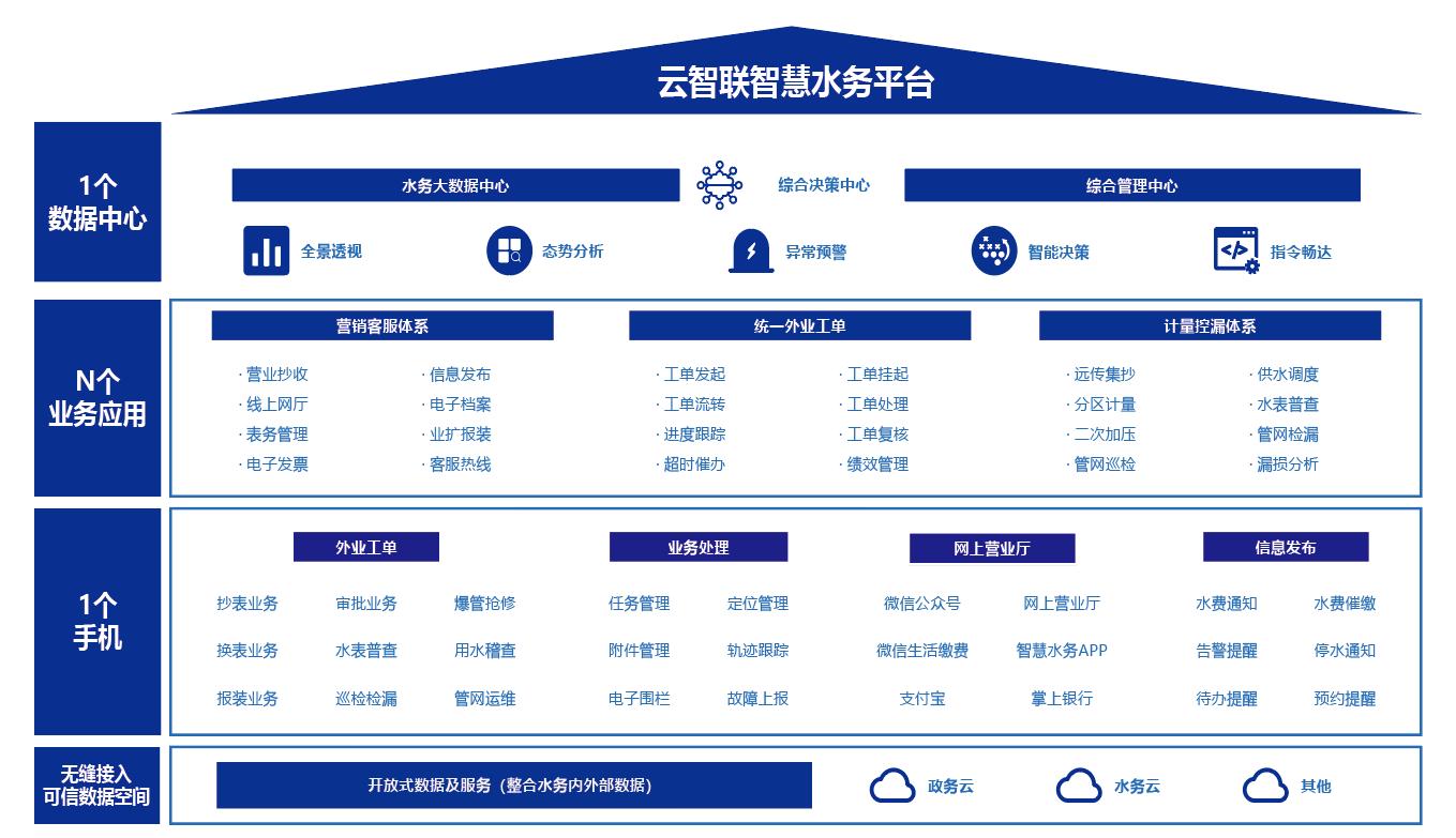云智聯智慧水務平臺.jpg 云智聯智慧水務平臺.jpg